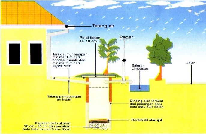 Sumur Resapan Air Hujan Spesifikasi dan Standar - Geochem 