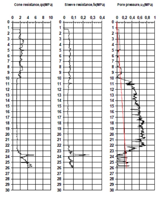 Data CPTu dengan Pore Pressure