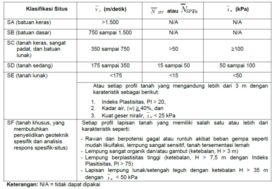 Apa itu Vs30 ?
Vs30 Sesuai Standar SNI 8460 2017 Klasifikasi tanah kecepatan gelombang seismik
